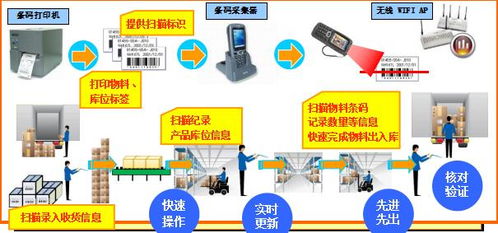 电子科技 条码系统集成erp方案 实现精细化管理